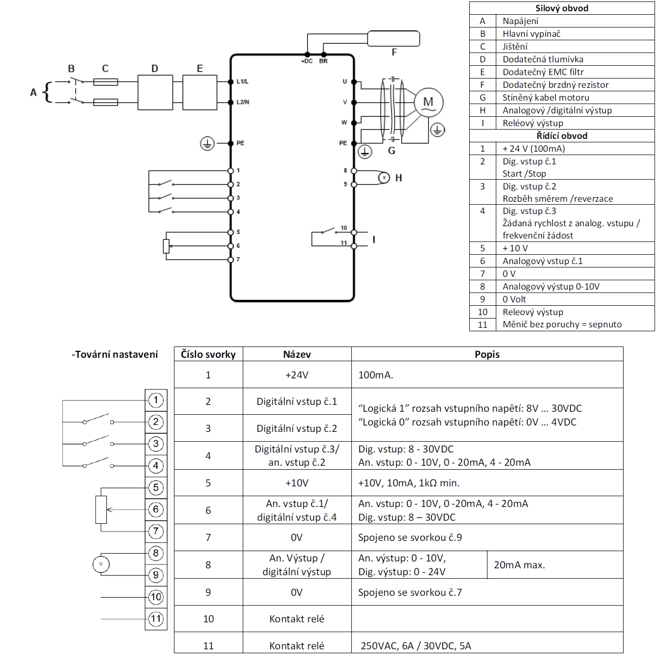 měnič frekvence 0.75kW, INVERTEK typ ODE-3-120043-1F12, IP20, napájení 1 fáze