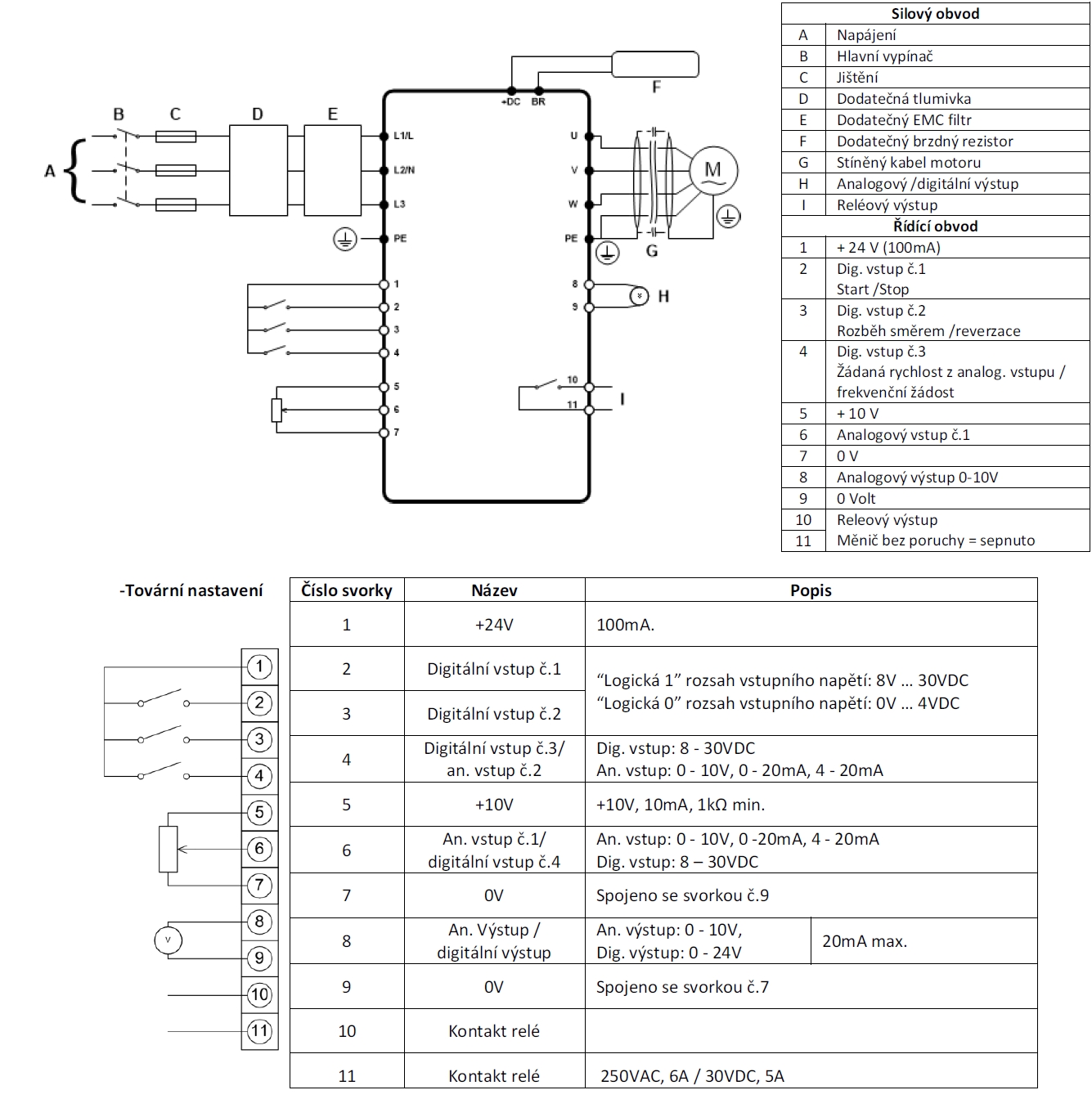 měnič frekvence 22kW, INVERTEK typ ODE-3-440460-3F42, IP20, napájení 3 fáze